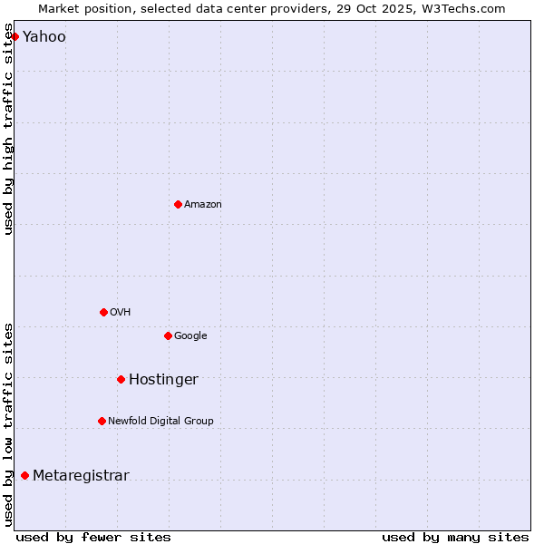 Market position of Hostinger vs. Metaregistrar vs. Yahoo