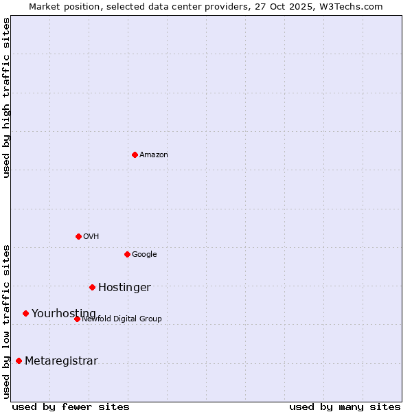 Market position of Hostinger vs. Yourhosting vs. Metaregistrar