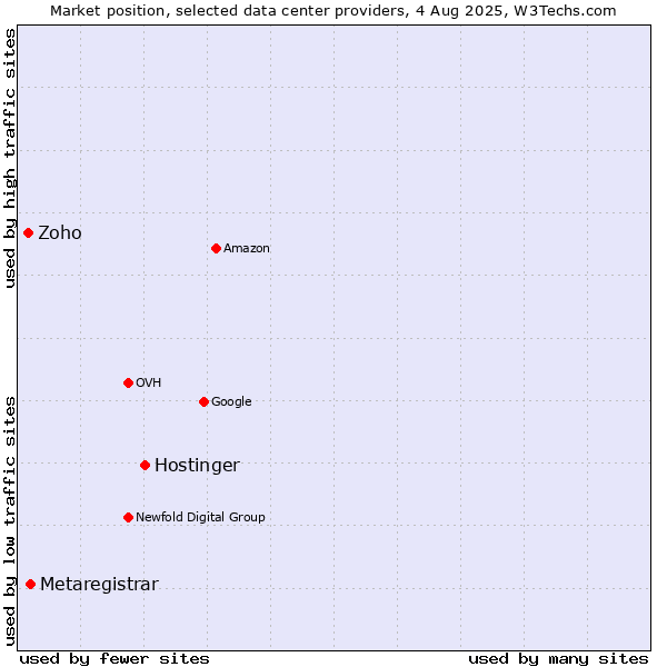 Market position of Hostinger vs. Metaregistrar vs. Zoho