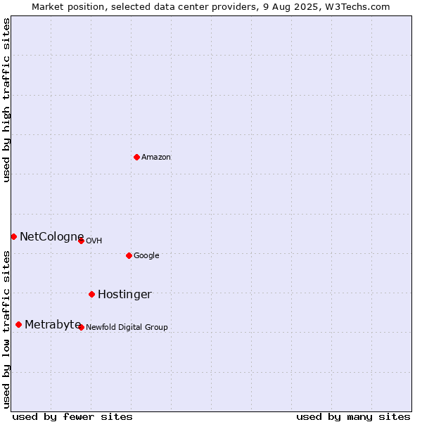 Market position of Hostinger vs. Metrabyte vs. NetCologne