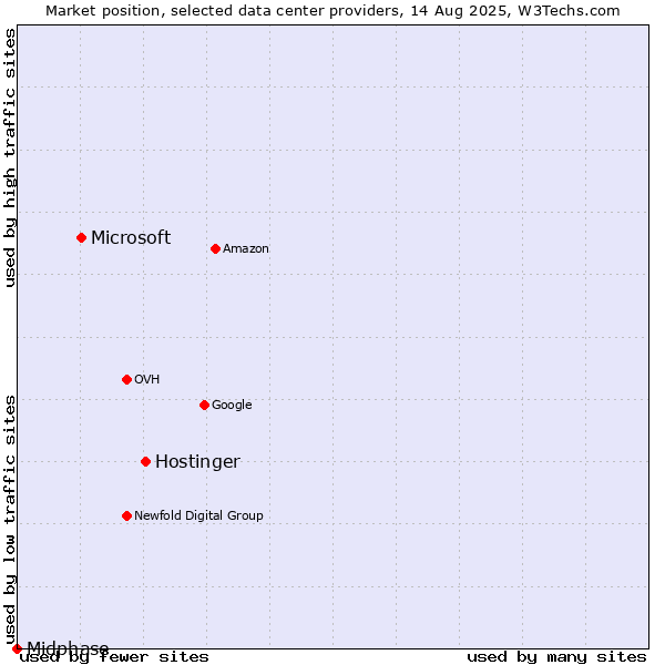 Market position of Hostinger vs. Microsoft vs. Midphase