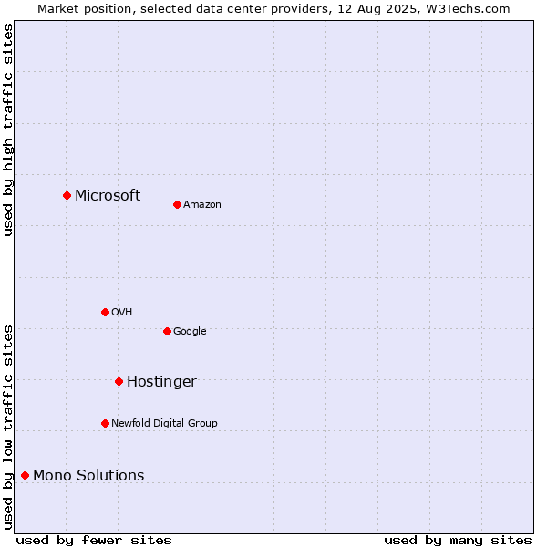 Market position of Hostinger vs. Microsoft vs. Mono Solutions