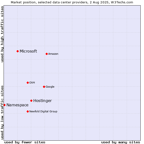 Market position of Hostinger vs. Microsoft vs. Namespace