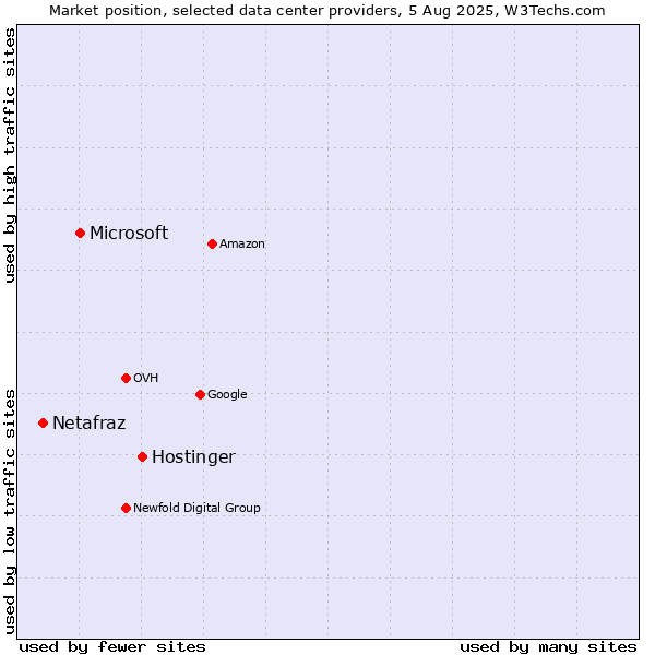 Market position of Hostinger vs. Microsoft vs. Netafraz