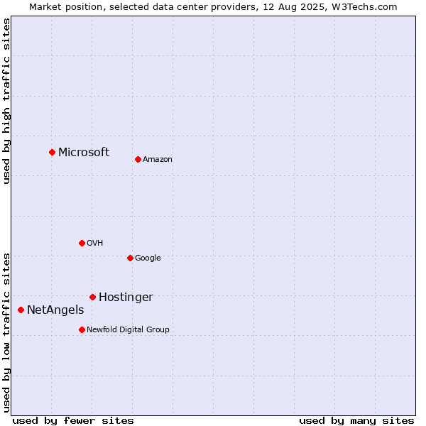 Market position of Hostinger vs. Microsoft vs. NetAngels