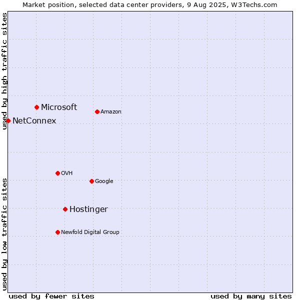 Market position of Hostinger vs. Microsoft vs. NetConnex