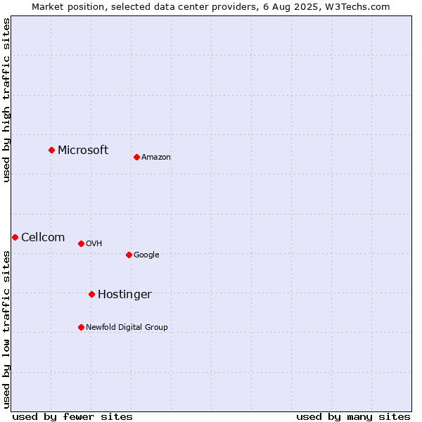 Market position of Hostinger vs. Microsoft vs. Cellcom