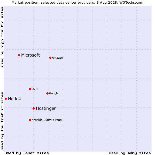 Market position of Hostinger vs. Microsoft vs. Node4