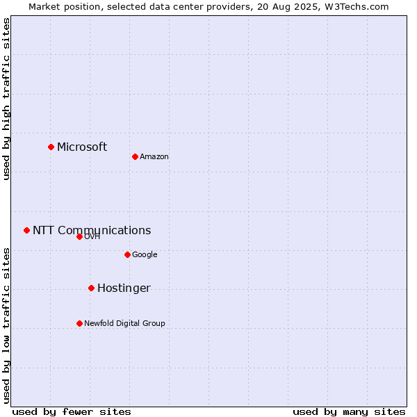 Market position of Hostinger vs. Microsoft vs. NTT Communications
