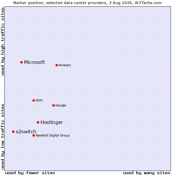 Market position of Hostinger vs. Microsoft vs. o2switch