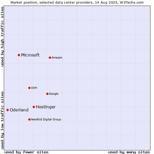 Market position of Hostinger vs. Microsoft vs. Oderland