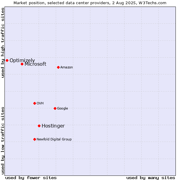 Market position of Hostinger vs. Microsoft vs. Optimizely