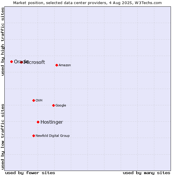 Market position of Hostinger vs. Microsoft vs. Oracle