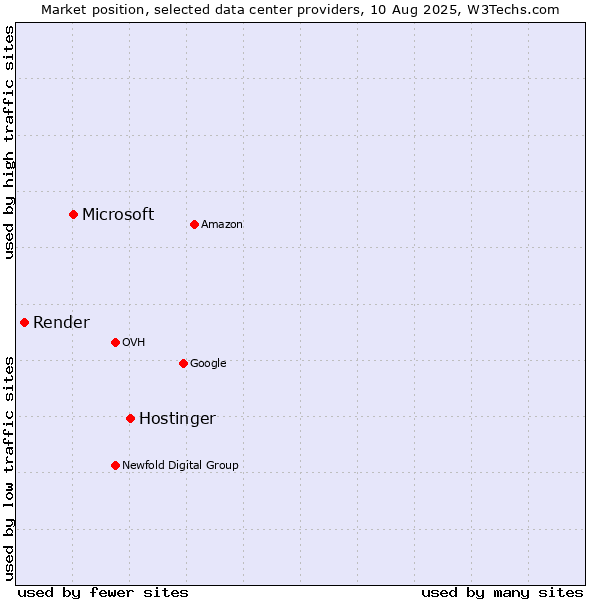 Market position of Hostinger vs. Microsoft vs. Render