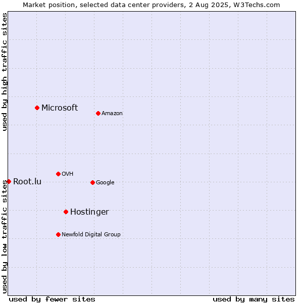 Market position of Hostinger vs. Microsoft vs. Root.lu
