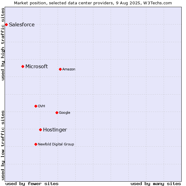 Market position of Hostinger vs. Microsoft vs. Salesforce