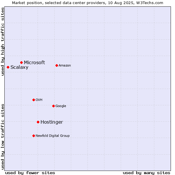Market position of Hostinger vs. Microsoft vs. Scalaxy