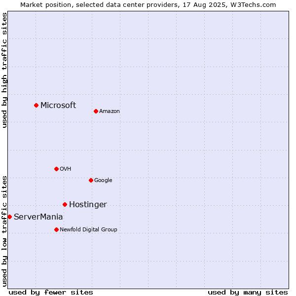 Market position of Hostinger vs. Microsoft vs. ServerMania