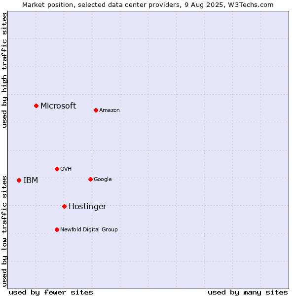 Market position of Hostinger vs. Microsoft vs. IBM