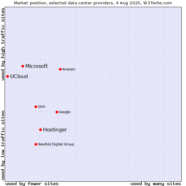Market position of Hostinger vs. Microsoft vs. UCloud