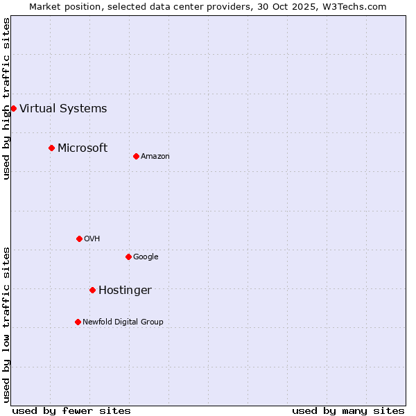 Market position of Hostinger vs. Microsoft vs. Virtual Systems