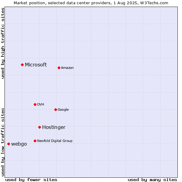 Market position of Hostinger vs. Microsoft vs. webgo