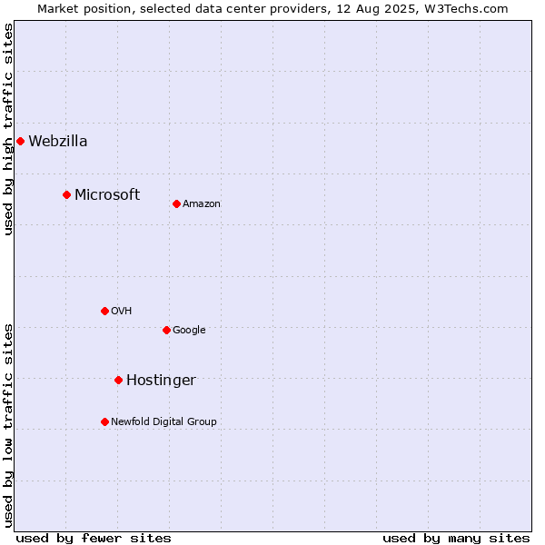 Market position of Hostinger vs. Microsoft vs. Webzilla