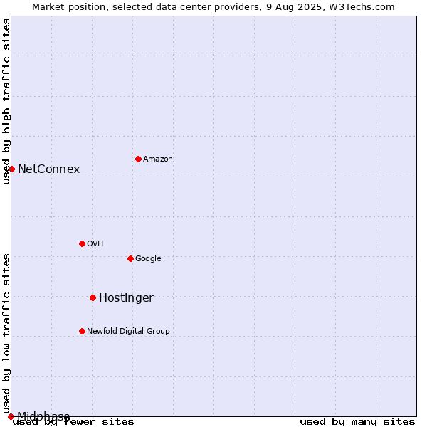 Market position of Hostinger vs. NetConnex vs. Midphase