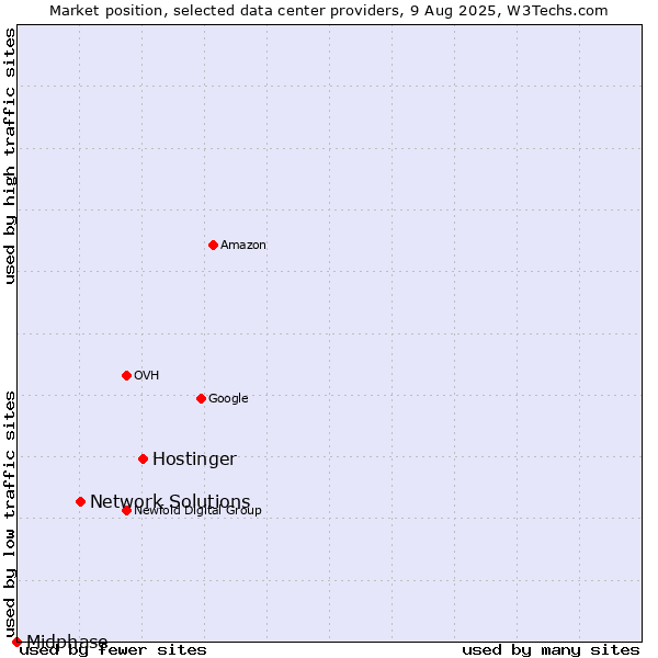 Market position of Hostinger vs. Network Solutions vs. Midphase