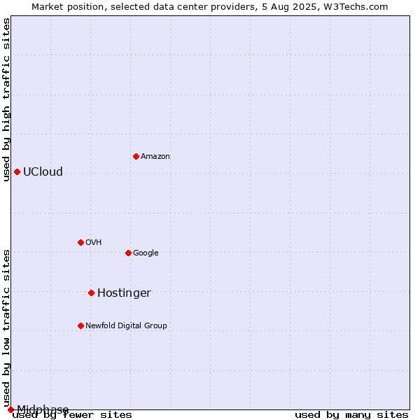 Market position of Hostinger vs. UCloud vs. Midphase