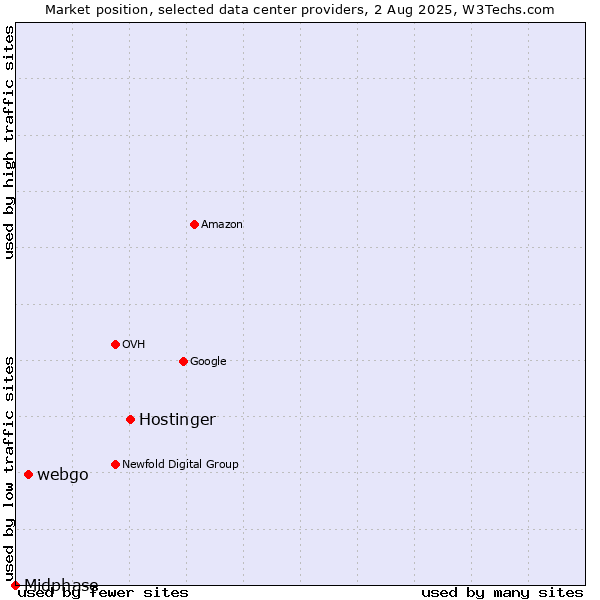 Market position of Hostinger vs. webgo vs. Midphase