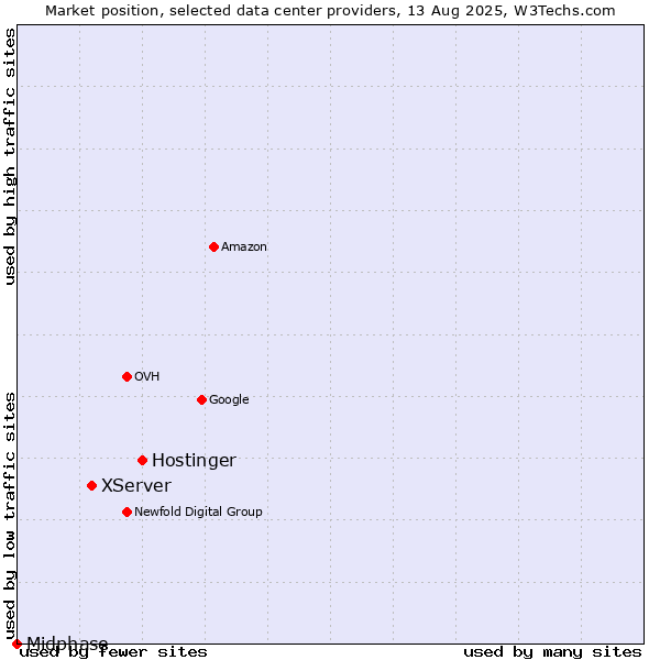 Market position of Hostinger vs. XServer vs. Midphase