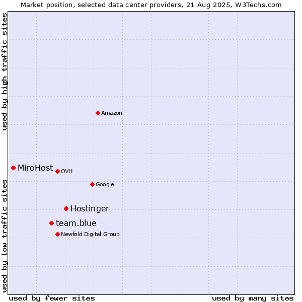 Market position of Hostinger vs. team.blue vs. MiroHost
