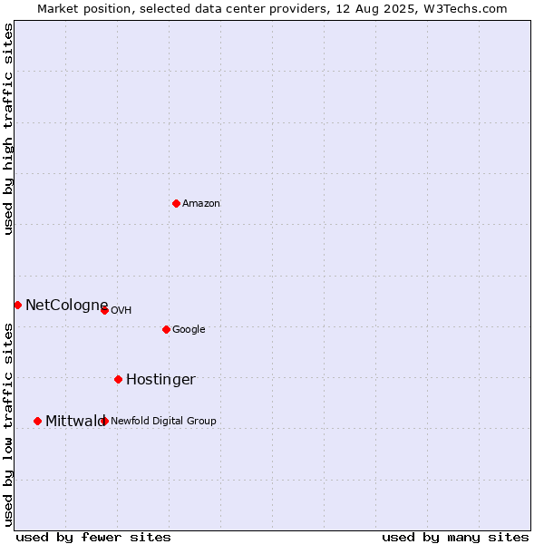 Market position of Hostinger vs. Mittwald vs. NetCologne