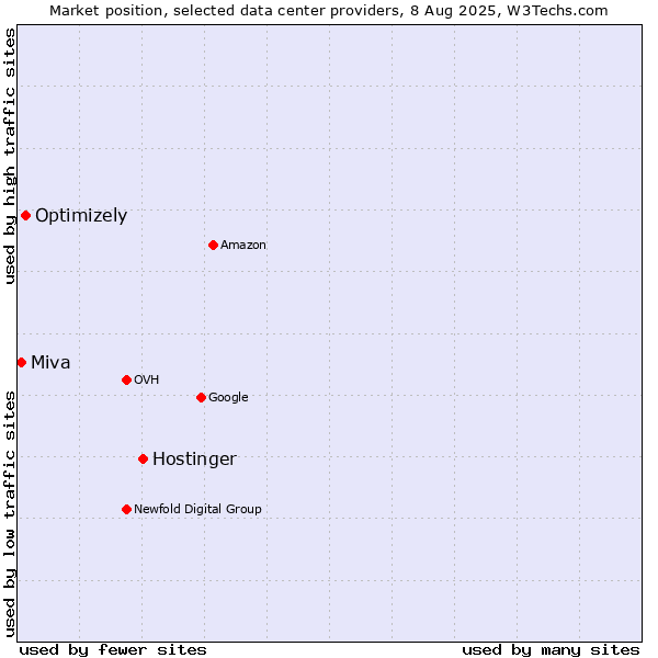 Market position of Hostinger vs. Optimizely vs. Miva