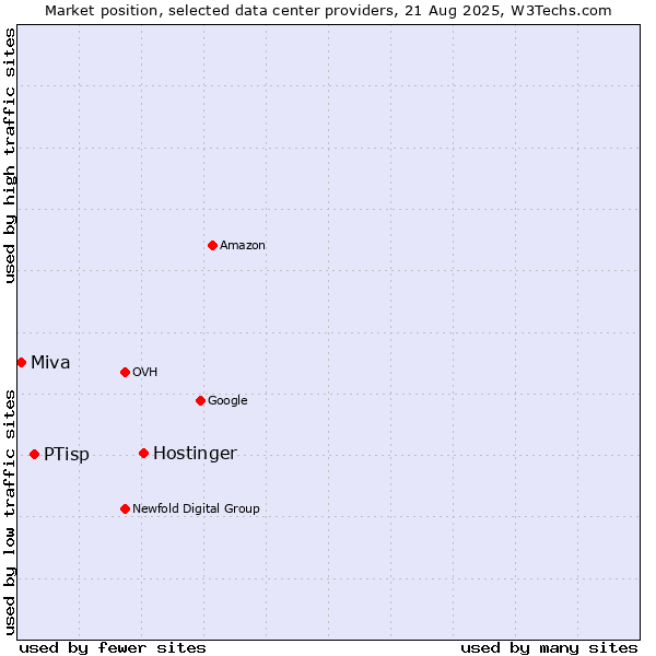 Market position of Hostinger vs. PTisp vs. Miva