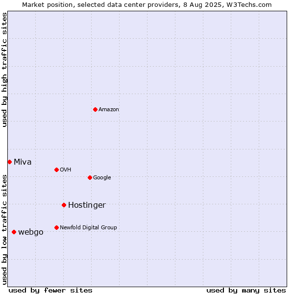 Market position of Hostinger vs. webgo vs. Miva