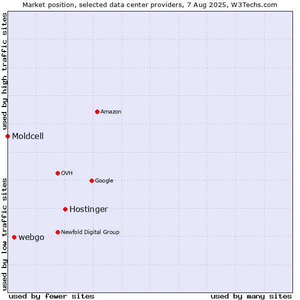 Market position of Hostinger vs. webgo vs. Moldcell