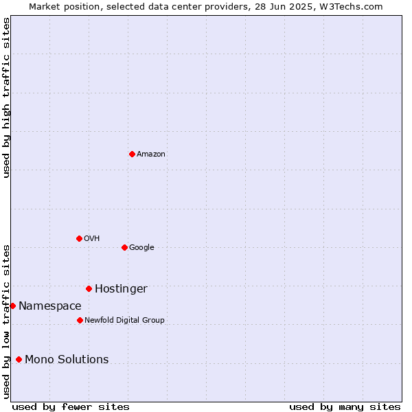 Market position of Hostinger vs. Mono Solutions vs. Namespace