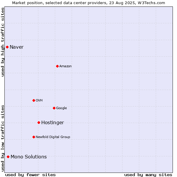 Market position of Hostinger vs. Mono Solutions vs. Naver