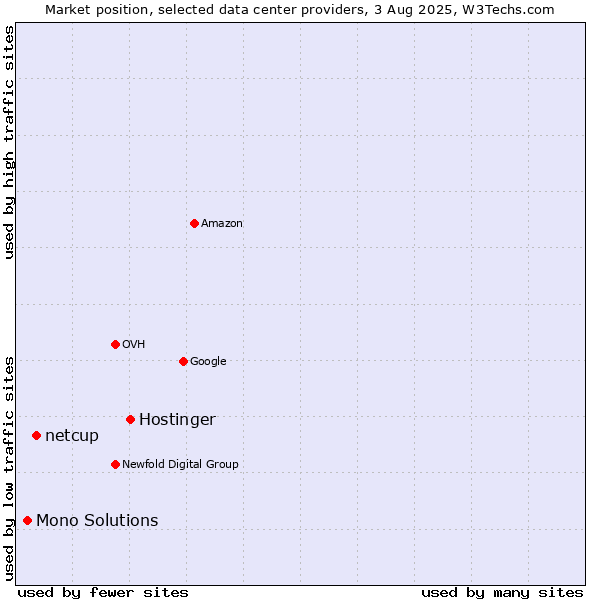 Market position of Hostinger vs. netcup vs. Mono Solutions