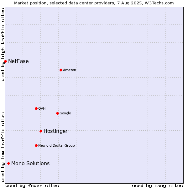 Market position of Hostinger vs. Mono Solutions vs. NetEase