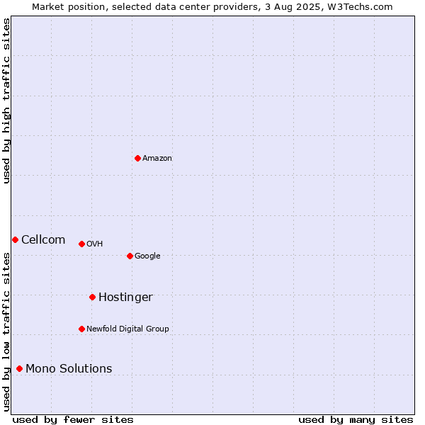 Market position of Hostinger vs. Mono Solutions vs. Cellcom