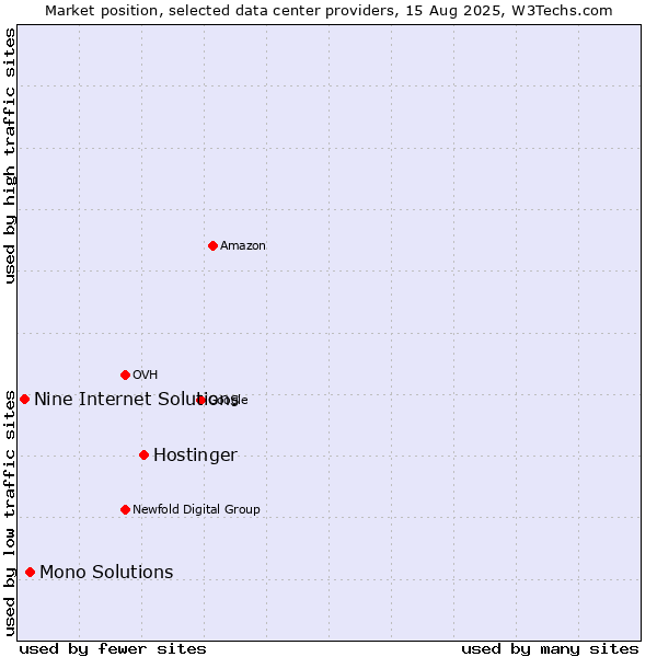 Market position of Hostinger vs. Mono Solutions vs. Nine Internet Solutions