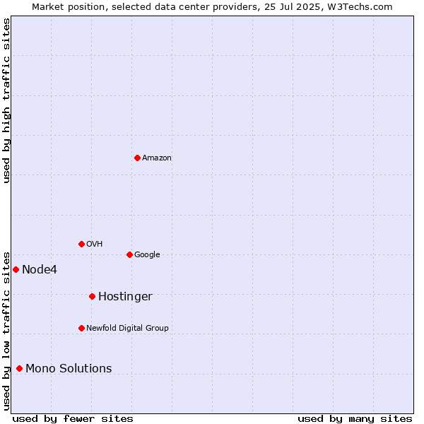 Market position of Hostinger vs. Mono Solutions vs. Node4