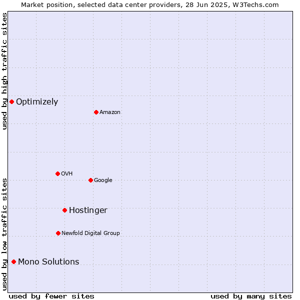 Market position of Hostinger vs. Mono Solutions vs. Optimizely
