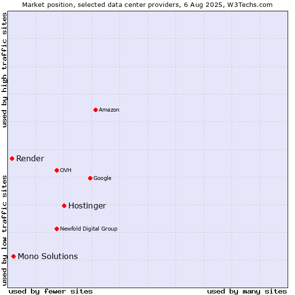 Market position of Hostinger vs. Mono Solutions vs. Render