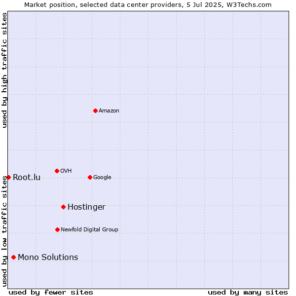Market position of Hostinger vs. Mono Solutions vs. Root.lu