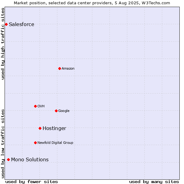 Market position of Hostinger vs. Mono Solutions vs. Salesforce