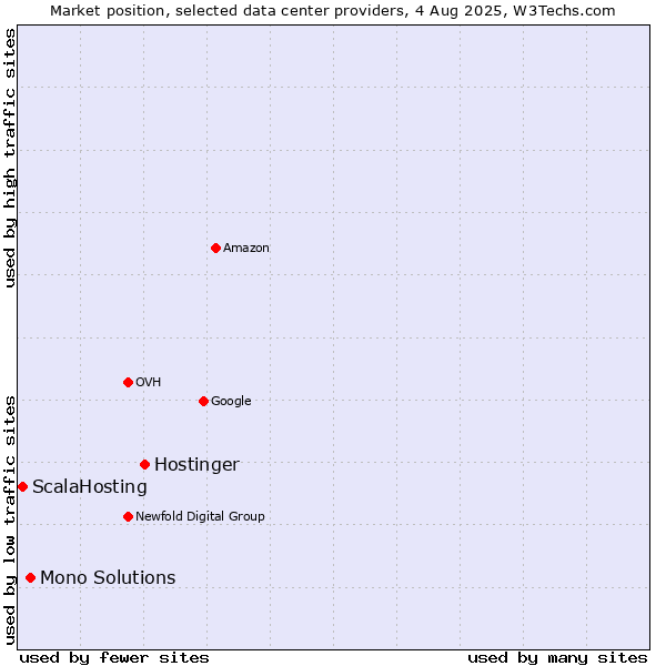 Market position of Hostinger vs. Mono Solutions vs. ScalaHosting